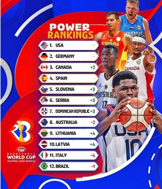 男篮世界杯最新实力榜：中国男篮排名下滑